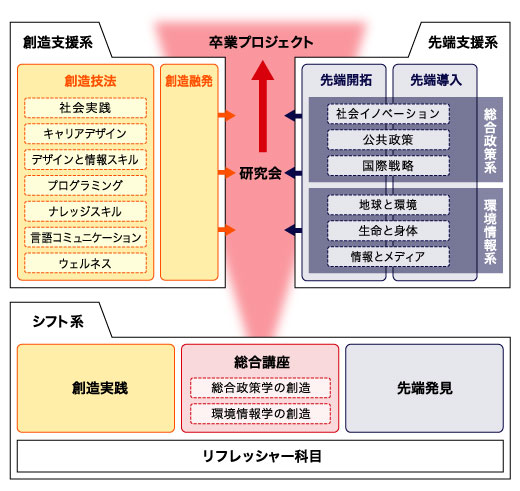 カリキュラム概念図