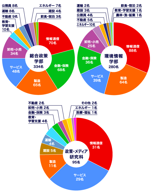 就職先データ