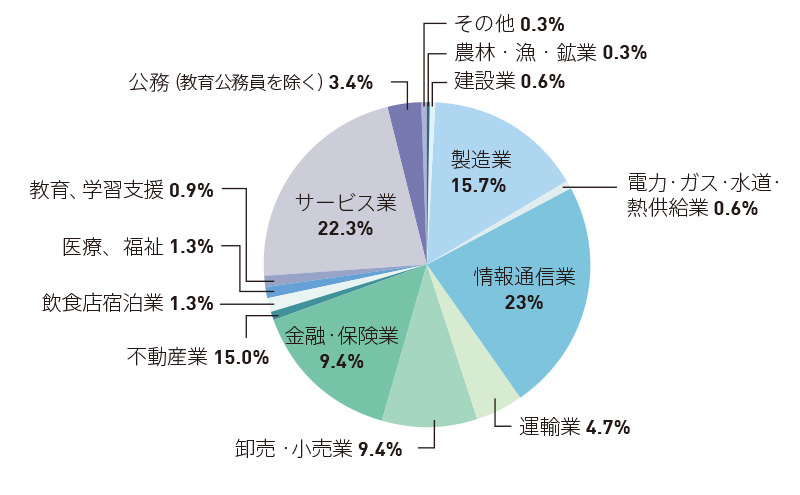 総合政策学部2012年度卒業者就職状況
