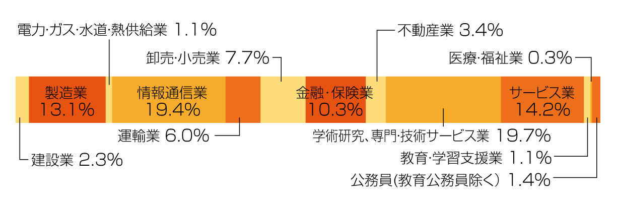 卒業後のキャリア  慶應義塾大学 湘南藤沢キャンパス（SFC）