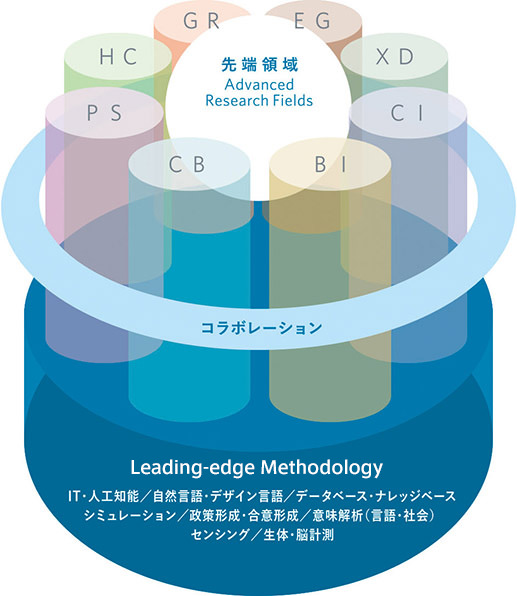 Programs (Research Fields)