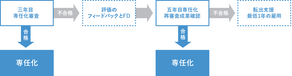 専任化プロセス