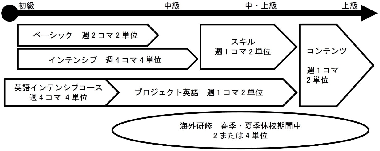 科目の種類とレベル