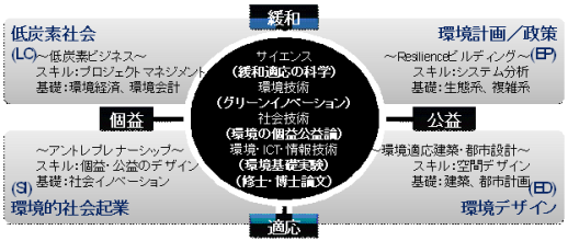 環境イノベータコース概念図
