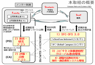 ユビキタス社会の問題発見解決型人材育成 概念図